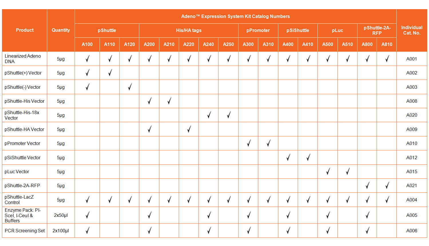 Available Lentivirus Expression Systems