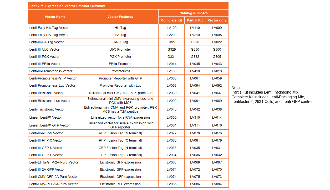 Available Lentivirus Expression Systems