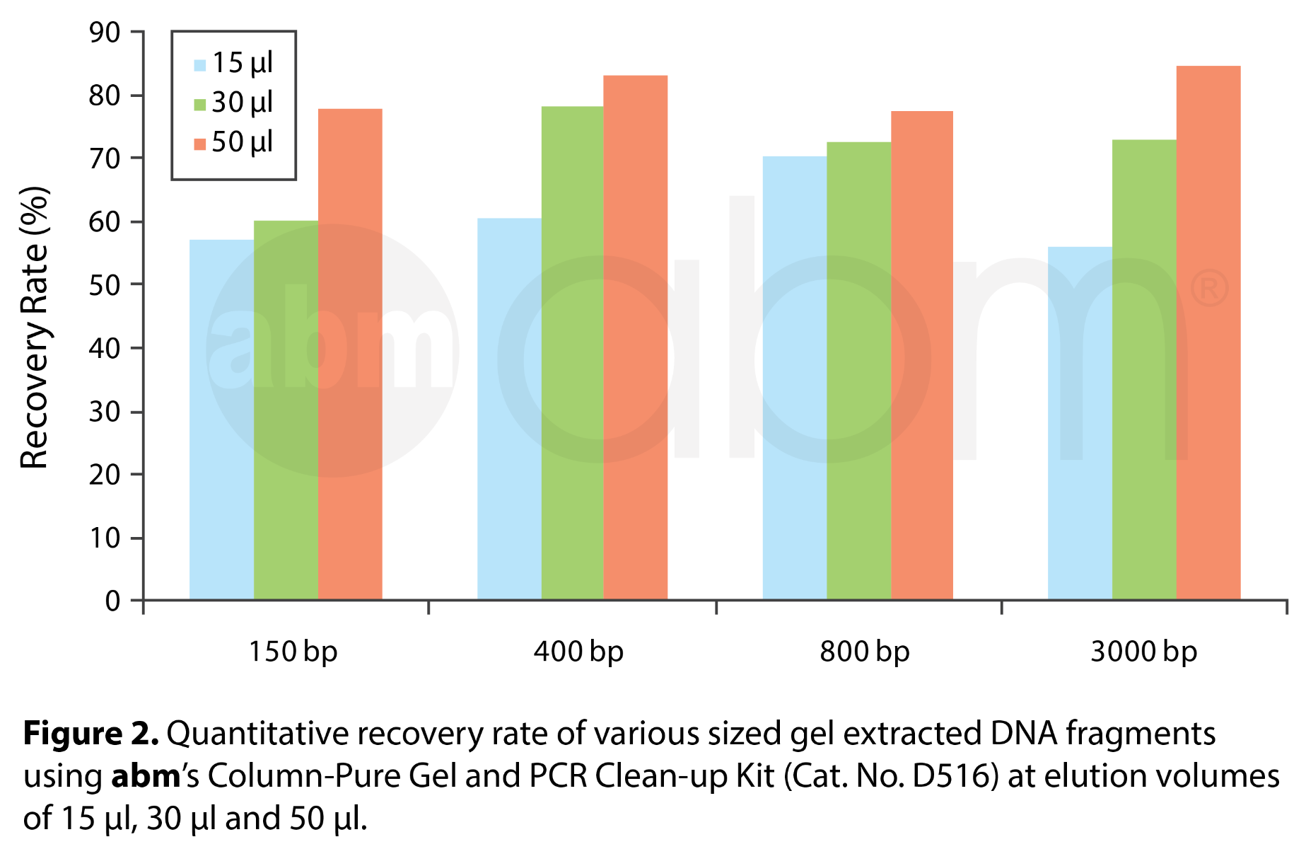 Column Pure Gel And Pcr Clean Up Kit Applied Biological Materials Inc